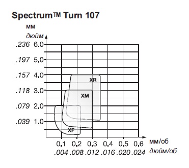 SpectrumTM Turn 107