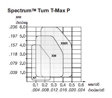 SpectrumTM Turn T-Max P